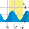 Mink Creek tide chart for Tuesday, October 1, 2024