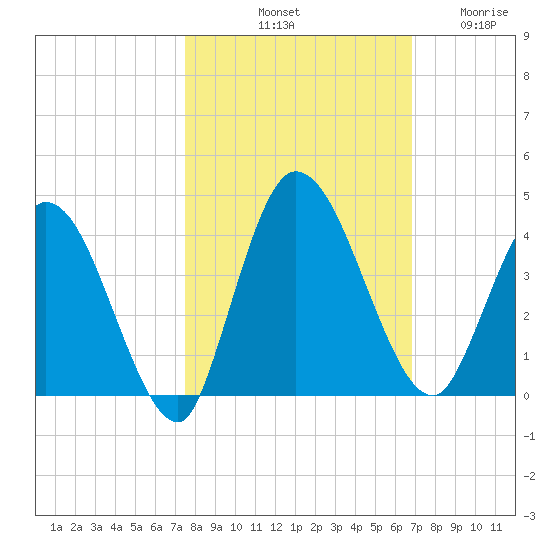 Mink Creek tide chart for Sunday, October 20, 2024