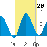 Mink Creek tide chart for Sunday, October 20, 2024