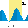 Mink Creek tide chart for Monday, October 21, 2024