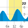 Mink Creek tide chart for Tuesday, October 22, 2024