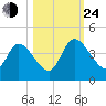 Mink Creek tide chart for Thursday, October 24, 2024