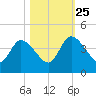 Mink Creek tide chart for Friday, October 25, 2024