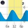Mink Creek tide chart for Wednesday, October 2, 2024