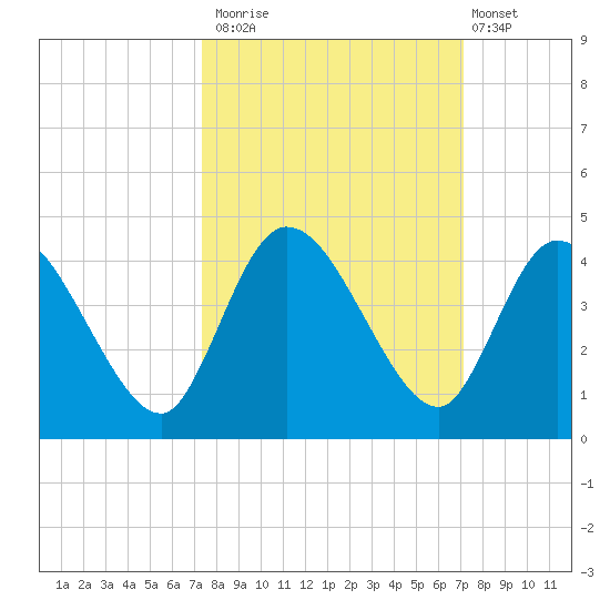 Mink Creek tide chart for Thursday, October 3, 2024