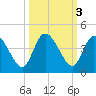 Mink Creek tide chart for Thursday, October 3, 2024