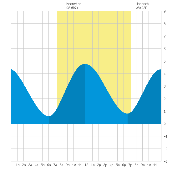 Mink Creek tide chart for Friday, October 4, 2024