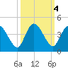 Mink Creek tide chart for Friday, October 4, 2024