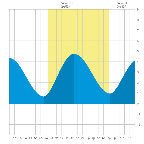 Mink Creek tide chart for Saturday, October 5, 2024
