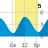 Mink Creek tide chart for Saturday, October 5, 2024