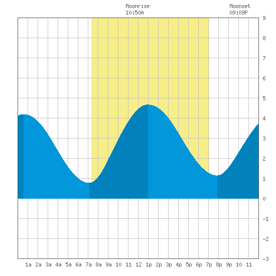 Mink Creek tide chart for Sunday, October 6, 2024