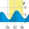 Mink Creek tide chart for Monday, October 7, 2024