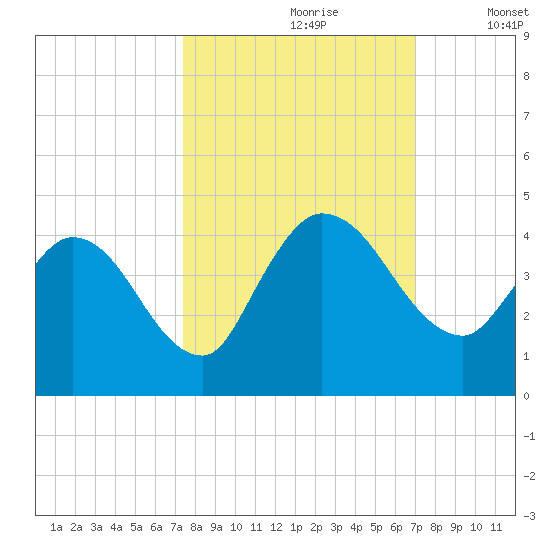 Mink Creek tide chart for Tuesday, October 8, 2024