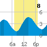 Mink Creek tide chart for Tuesday, October 8, 2024