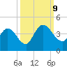 Mink Creek tide chart for Wednesday, October 9, 2024