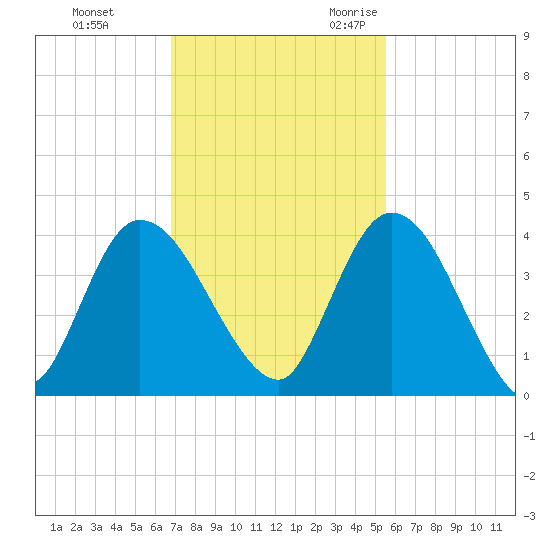 Mink Creek tide chart for Monday, November 11, 2024