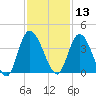 Mink Creek tide chart for Wednesday, November 13, 2024