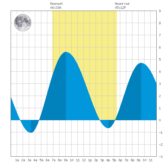 Mink Creek tide chart for Friday, November 15, 2024