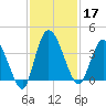 Mink Creek tide chart for Sunday, November 17, 2024