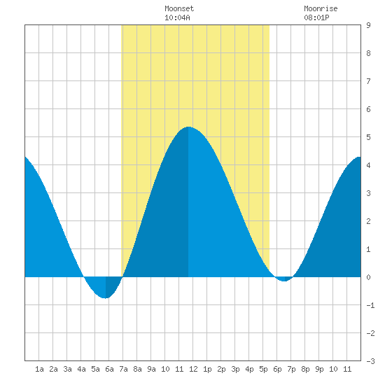 Mink Creek tide chart for Monday, November 18, 2024