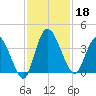 Mink Creek tide chart for Monday, November 18, 2024