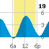 Mink Creek tide chart for Tuesday, November 19, 2024