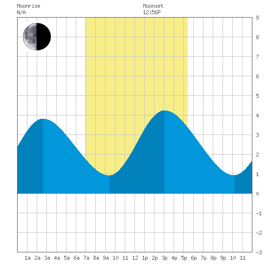 Mink Creek tide chart for Friday, November 22, 2024