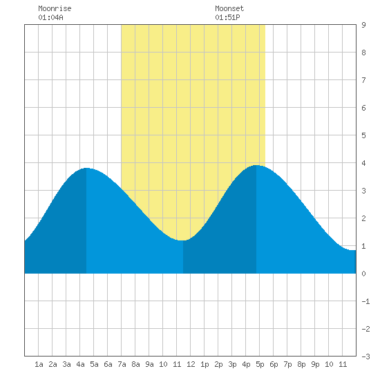 Mink Creek tide chart for Sunday, November 24, 2024