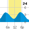 Mink Creek tide chart for Sunday, November 24, 2024