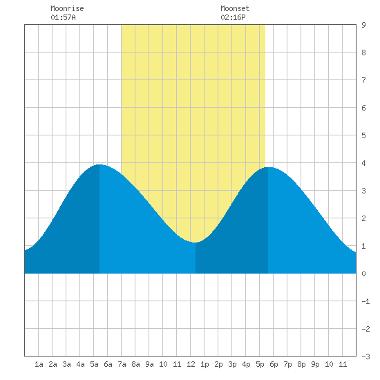 Mink Creek tide chart for Monday, November 25, 2024