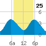 Mink Creek tide chart for Monday, November 25, 2024