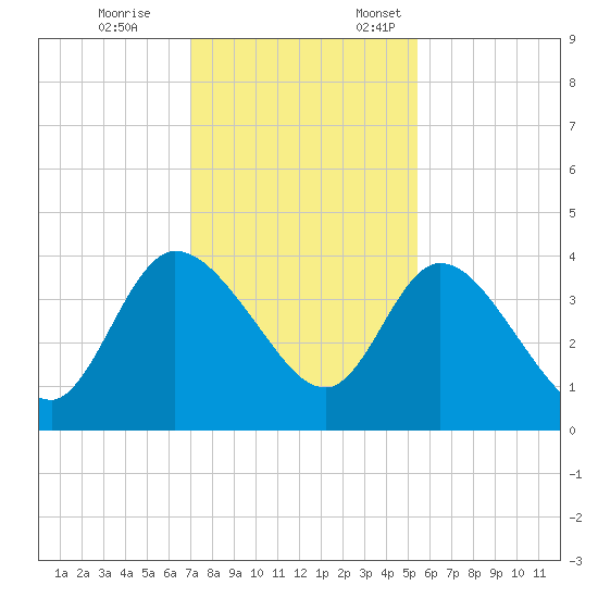 Mink Creek tide chart for Tuesday, November 26, 2024