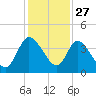 Mink Creek tide chart for Wednesday, November 27, 2024