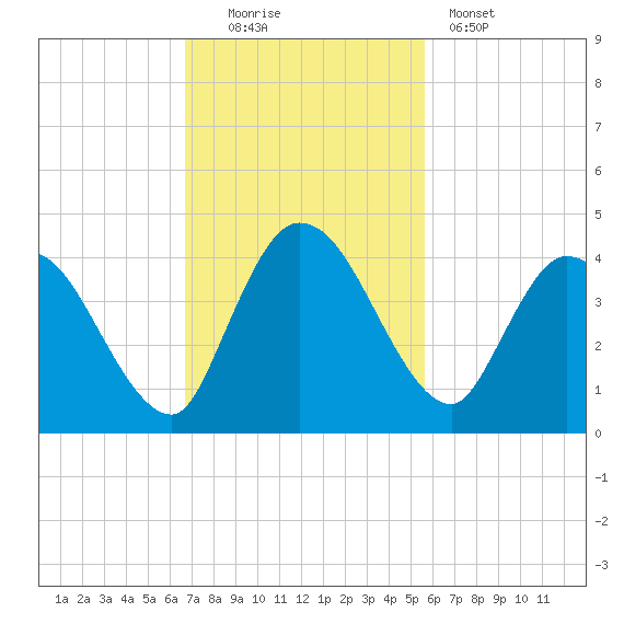 Mink Creek tide chart for Sunday, November 3, 2024