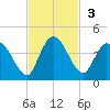 Mink Creek tide chart for Sunday, November 3, 2024