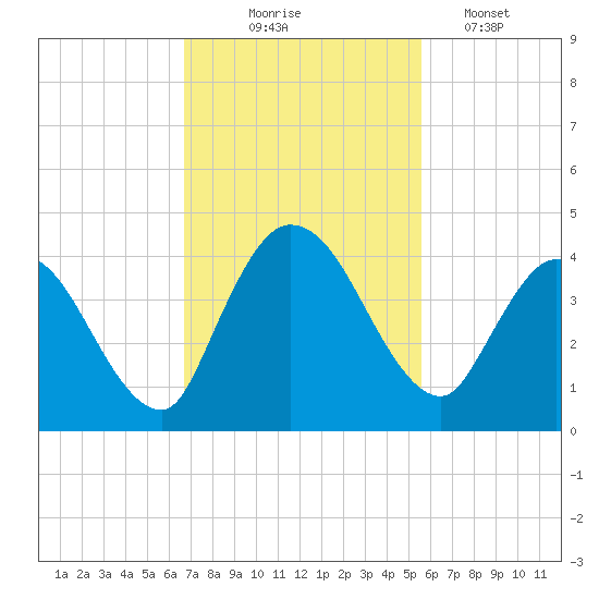 Mink Creek tide chart for Monday, November 4, 2024