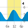 Mink Creek tide chart for Monday, November 4, 2024