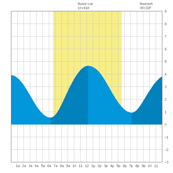 Mink Creek tide chart for Tuesday, November 5, 2024