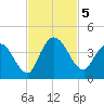 Mink Creek tide chart for Tuesday, November 5, 2024