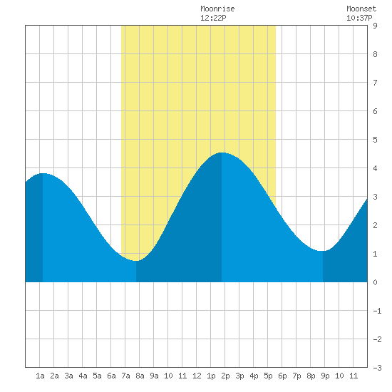 Mink Creek tide chart for Thursday, November 7, 2024