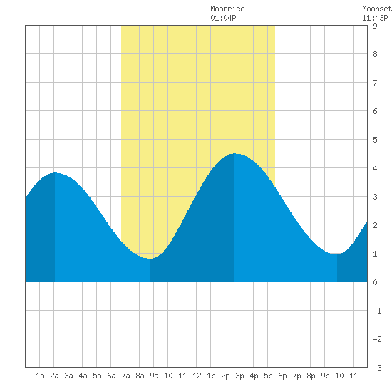 Mink Creek tide chart for Friday, November 8, 2024