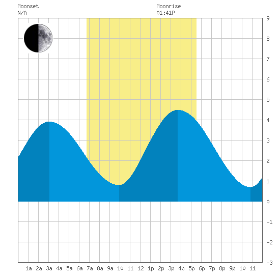 Mink Creek tide chart for Saturday, November 9, 2024