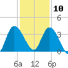 Mink Creek tide chart for Tuesday, December 10, 2024