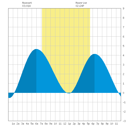 Mink Creek tide chart for Wednesday, December 11, 2024