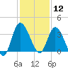 Mink Creek tide chart for Thursday, December 12, 2024