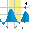 Mink Creek tide chart for Saturday, December 14, 2024
