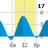 Mink Creek tide chart for Tuesday, December 17, 2024