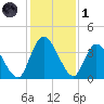 Mink Creek tide chart for Sunday, December 1, 2024