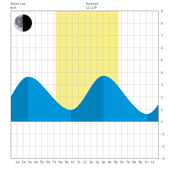 Mink Creek tide chart for Sunday, December 22, 2024