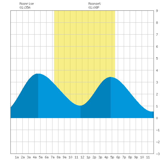 Mink Creek tide chart for Tuesday, December 24, 2024